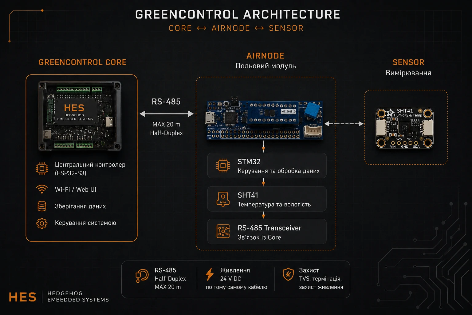 Схема архітектури GreenControl Core, AirNode та сенсора SHT41